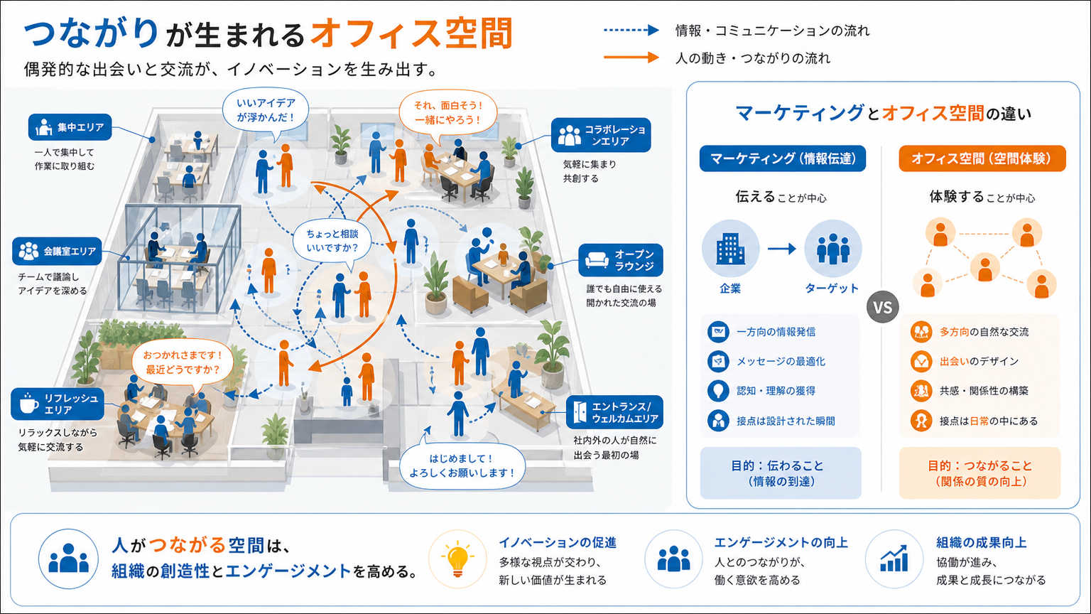 コミュニケーション設計とは｜オフィス空間における意味と目的
